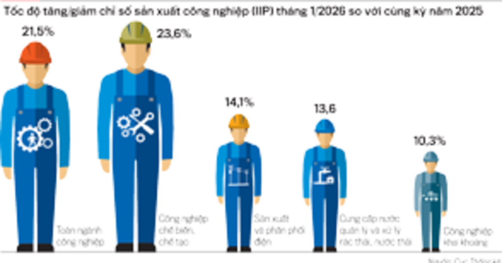 Kinh tế Việt Nam tháng 1/2026: Mở rộng được duy trì, những ràng buộc tăng trưởng lộ diện