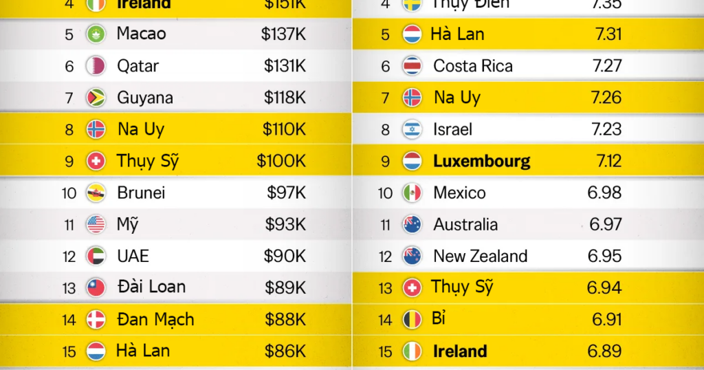 20 nền kinh tế giàu nhất thế giới: Giàu nhất có đồng nghĩa hạnh phúc nhất?