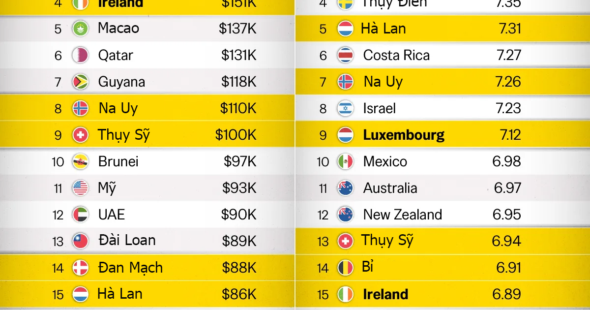 20 nền kinh tế giàu nhất thế giới: Giàu nhất có đồng nghĩa hạnh phúc nhất?