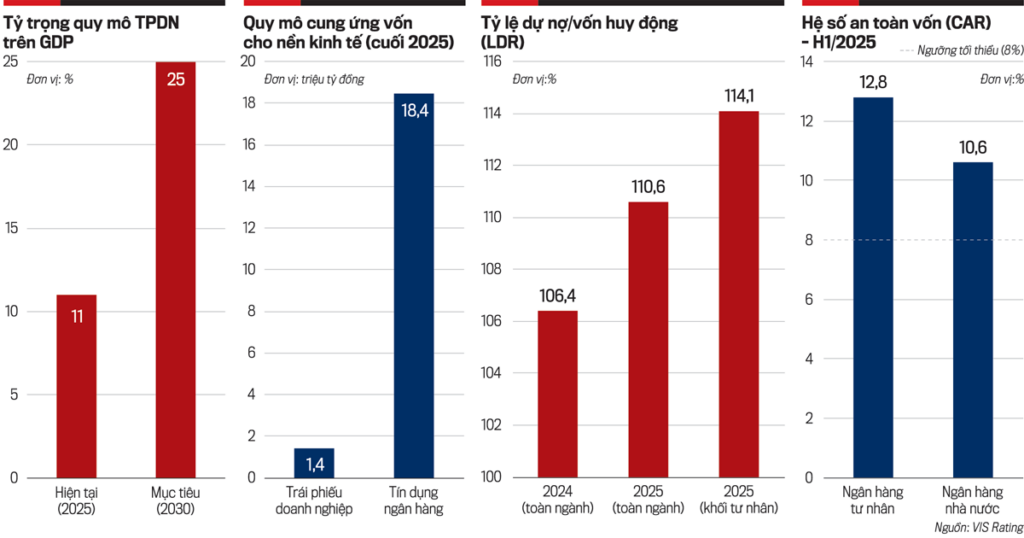 Tìm kênh huy động vốn cho nền kinh tế