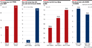 Tìm kênh huy động vốn cho nền kinh tế