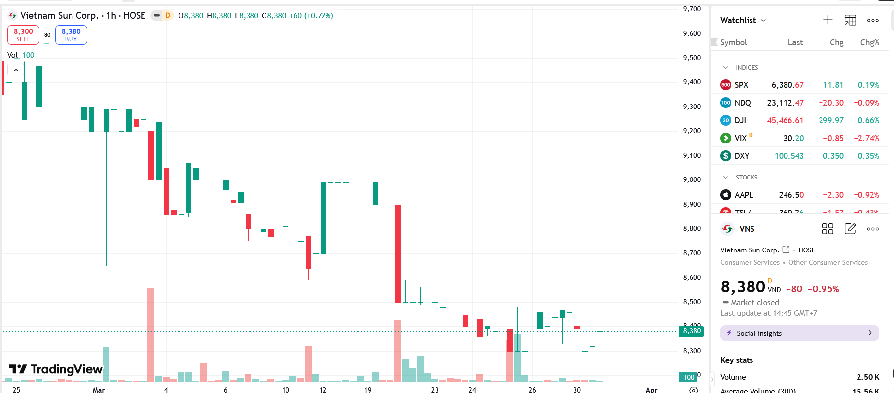 Giá không đạt kỳ vọng, cổ đông lớn VNS chỉ bán được 10%