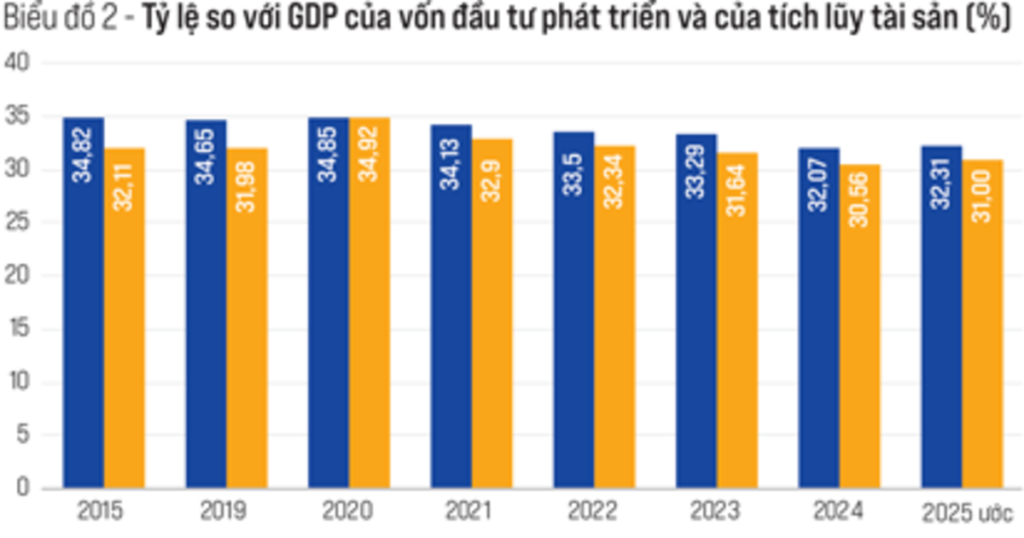 Nhìn từ GDP sử dụng trong nước: Cần kích cầu hơn nữa