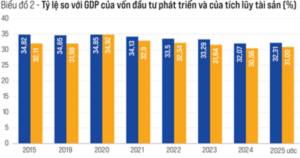 Nhìn từ GDP sử dụng trong nước: Cần kích cầu hơn nữa
