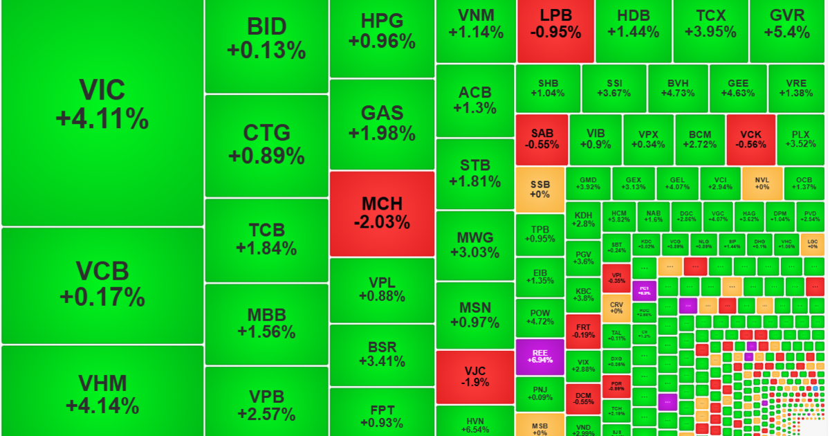 Thị trường tiếp tục tăng trong nghi ngờ, thanh khoản giảm mạnh