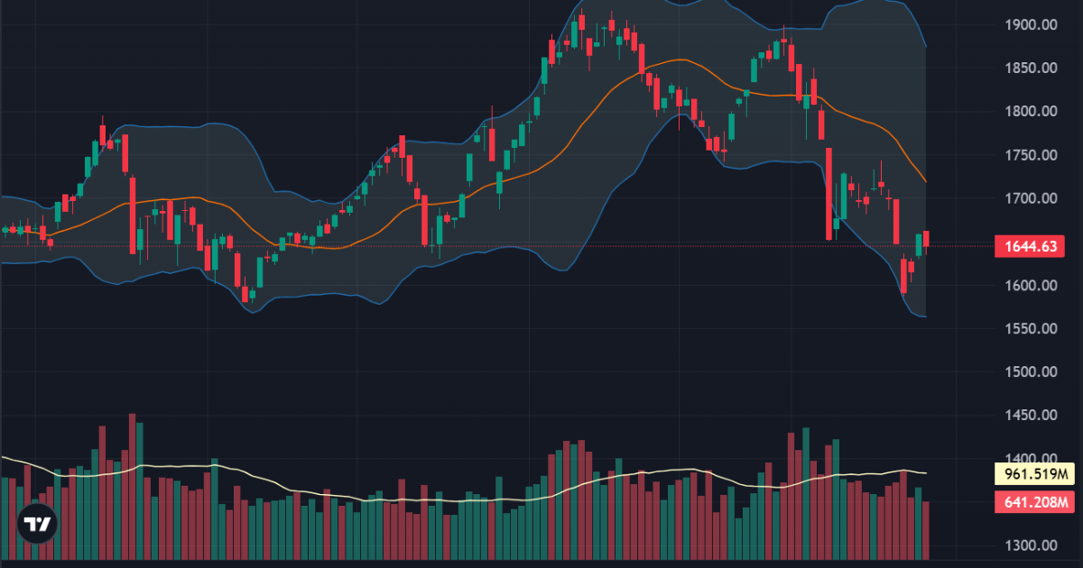 Dòng tiền bắt đáy hoạt động mạnh lên, khối ngoại đảo chiều mua ròng