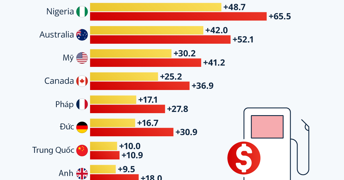 Mức tăng giá nhiên liệu tại các quốc gia do xung đột Iran