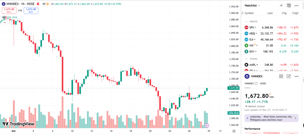 Dòng tiền tham gia tích cực, VN-Index thử thách vùng cản kế tiếp 1.700 – 1.720 điểm