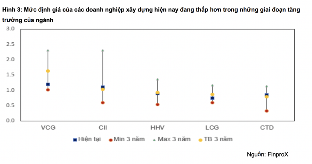 Dự báo lợi nhuận quý 1/2026 của nhóm xây dựng tăng mạnh