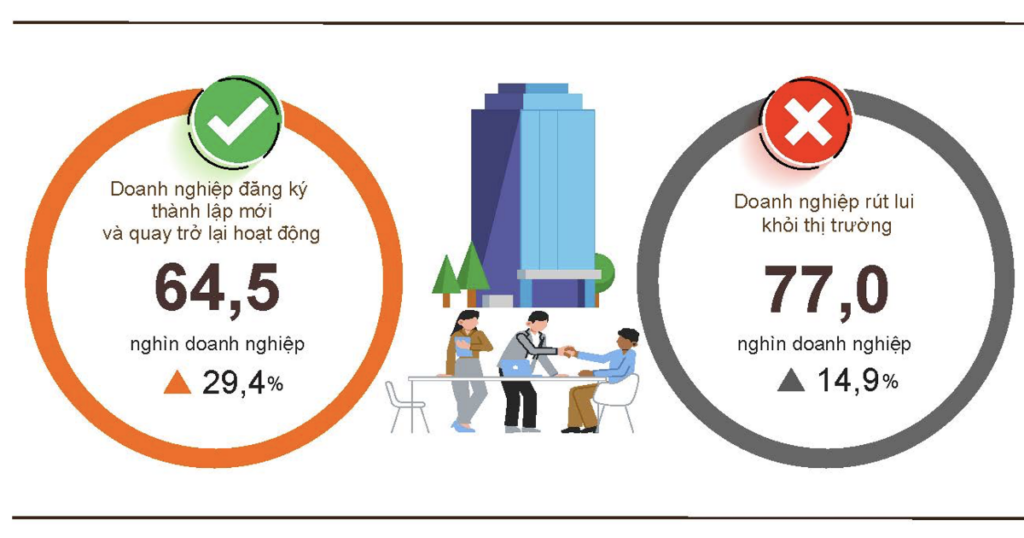 Hai tháng đầu 2026: Hơn 35.000 doanh nghiệp thành lập mới