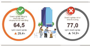 Hai tháng đầu 2026: Hơn 35.000 doanh nghiệp thành lập mới