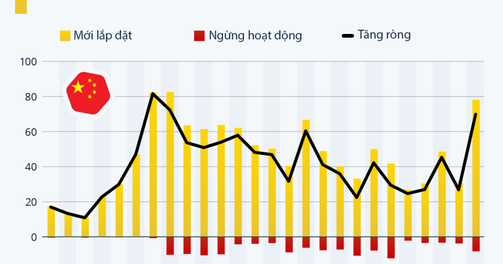 Trung Quốc: Công suất điện than lắp đặt mới lên mức cao nhất kể từ năm 2007