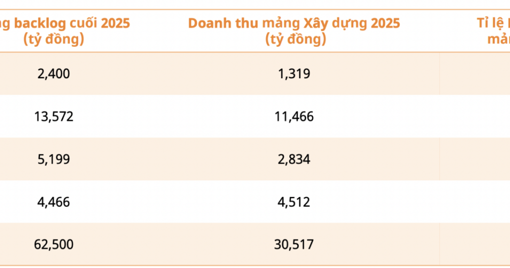 “Soi” giá trị Backlog của các doanh nghiệp ngành xây dựng