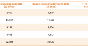 “Soi” giá trị Backlog của các doanh nghiệp ngành xây dựng