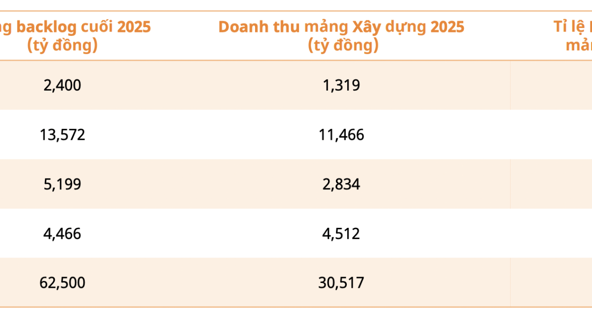 “Soi” giá trị Backlog của các doanh nghiệp ngành xây dựng
