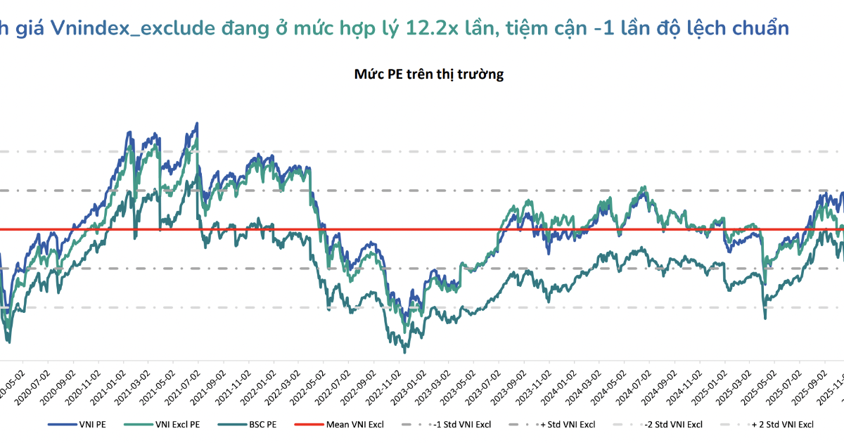 Định giá thị trường đang an toàn để giải ngân mua mới, nhóm nào sẽ hồi phục đầu tiên?