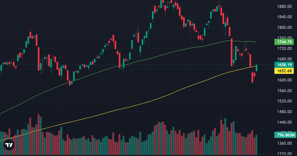 Lực cầu chủ động tăng cao, VN-Index bùng nổ mạnh nhất 10 phiên, cổ phiếu “tím” hàng loạt