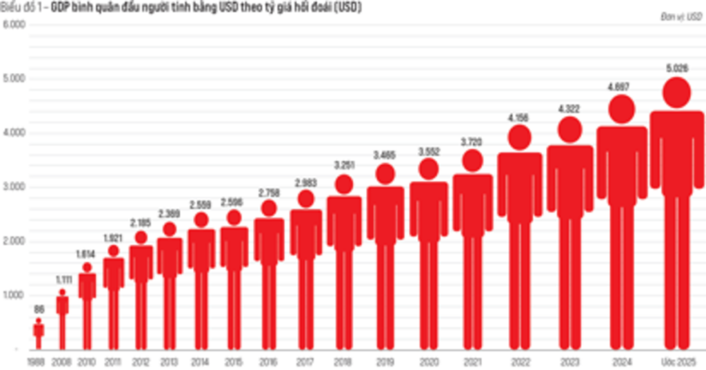 GDP bình quân đầu người năm 2025: Dấu mốc quan trọng GDP