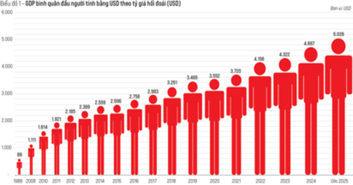 GDP bình quân đầu người năm 2025: Dấu mốc quan trọng GDP