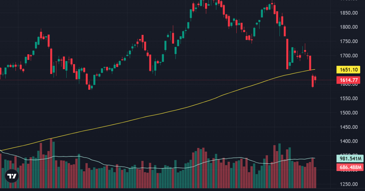 Dòng tiền ngần ngại đua giá, thanh khoản giảm đột biến