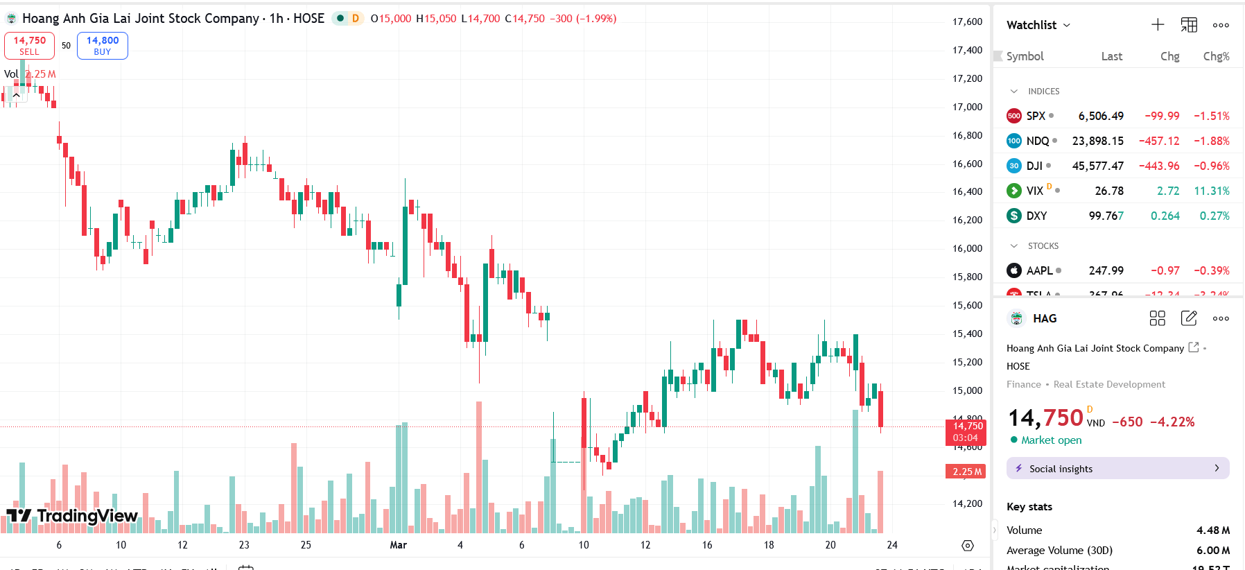 Chủ tịch HAG đăng ký mua thêm 4 triệu cổ phiếu