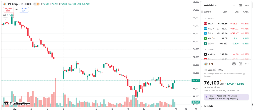 SCIC không mua hết cổ phiếu FPT theo kế hoạch
