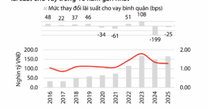 Cổ phiếu ngân hàng trong làn sóng tăng lãi suất