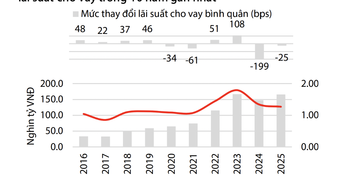 Cổ phiếu ngân hàng trong làn sóng tăng lãi suất
