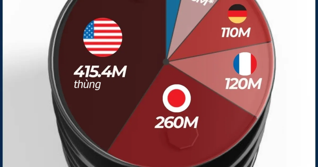 Dự trữ dầu chiến lược của các nước G7