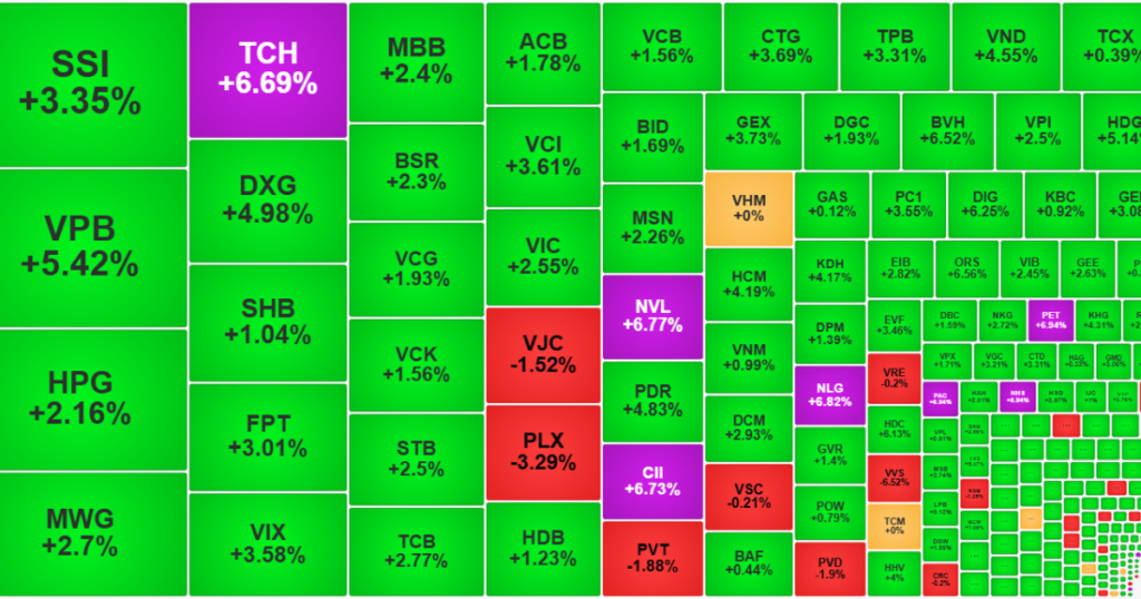VN-Index tăng bùng nổ 1,98%, chứng khoán Việt Nam thuộc nhóm mạnh nhất châu Á