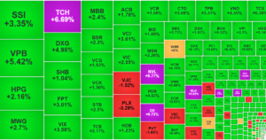 VN-Index tăng bùng nổ 1,98%, chứng khoán Việt Nam thuộc nhóm mạnh nhất châu Á