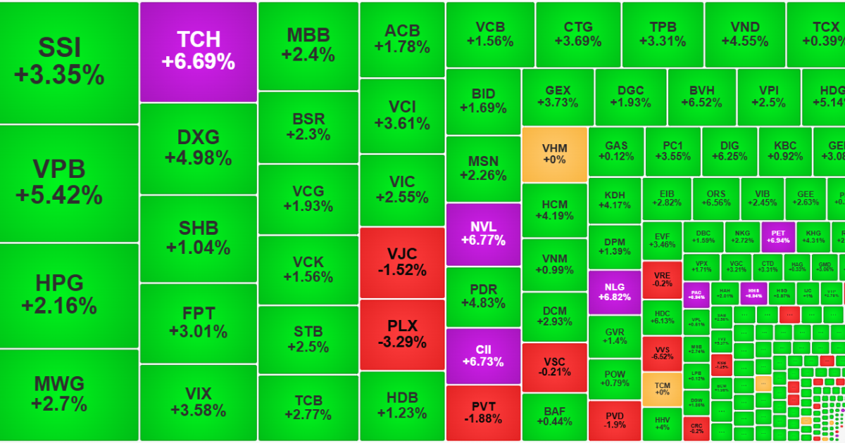 VN-Index tăng bùng nổ 1,98%, chứng khoán Việt Nam thuộc nhóm mạnh nhất châu Á