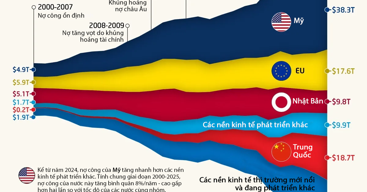Nợ công toàn cầu tăng lên 111 nghìn tỷ USD trong 25 năm như thế nào?