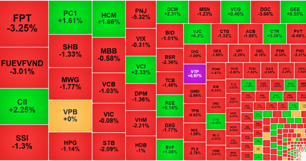 Thanh khoản thấp đột biến, thị trường điều chỉnh