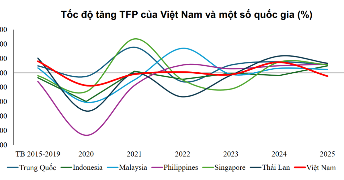 Tăng trưởng kinh tế năm 2026: Tìm kiếm động lực từ cải cách thể chế và kinh tế số