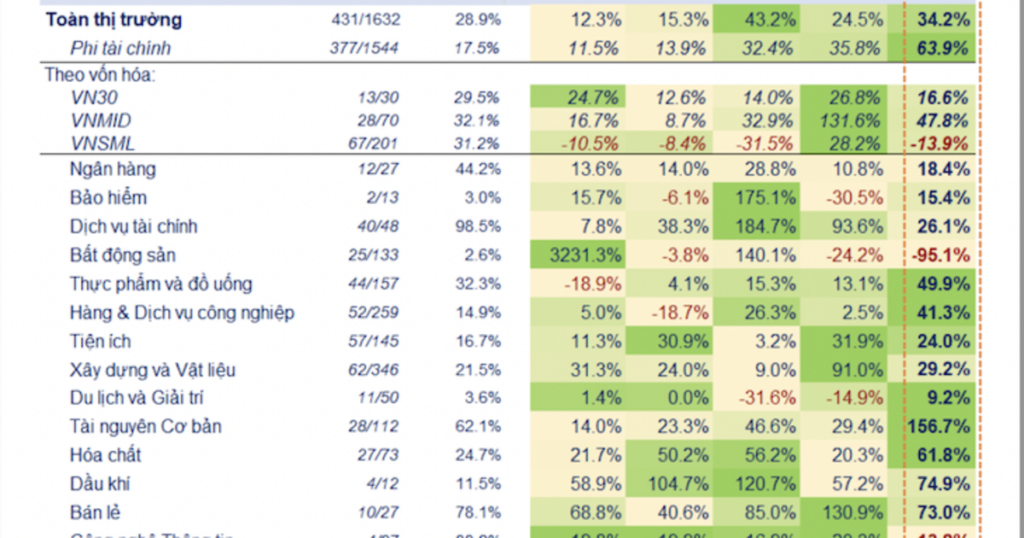 Đã có 431 doanh nghiệp báo cáo lợi nhuận quý 1, Thép và dầu khí bùng nổ