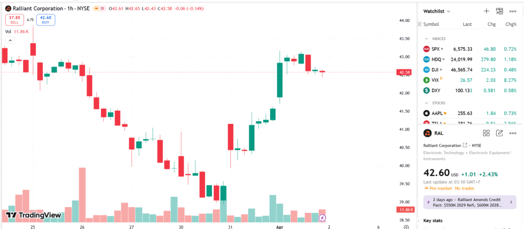RAL báo lãi 2025 giảm 39% sau kiểm toán