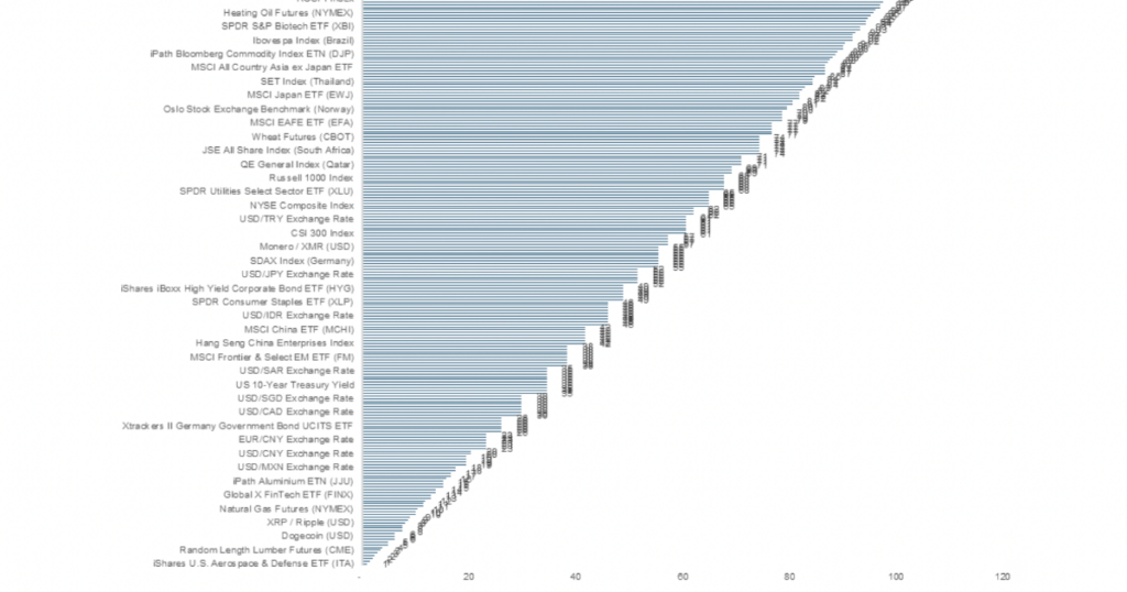 Dòng tiền đầu tư toàn cầu đang tăng đặt cược vào cổ phiếu