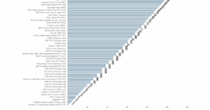 Dòng tiền đầu tư toàn cầu đang tăng đặt cược vào cổ phiếu