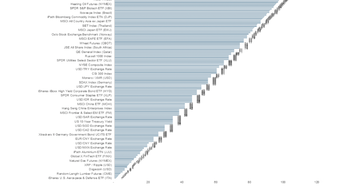 Dòng tiền đầu tư toàn cầu đang tăng đặt cược vào cổ phiếu