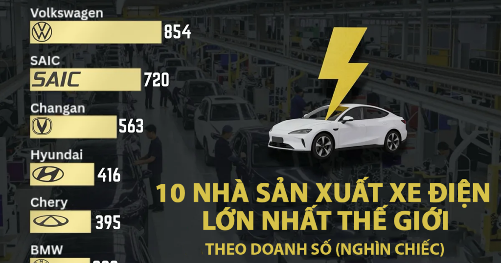 10 nhà sản xuất xe điện lớn nhất thế giới, Trung Quốc chiếm áp đảo