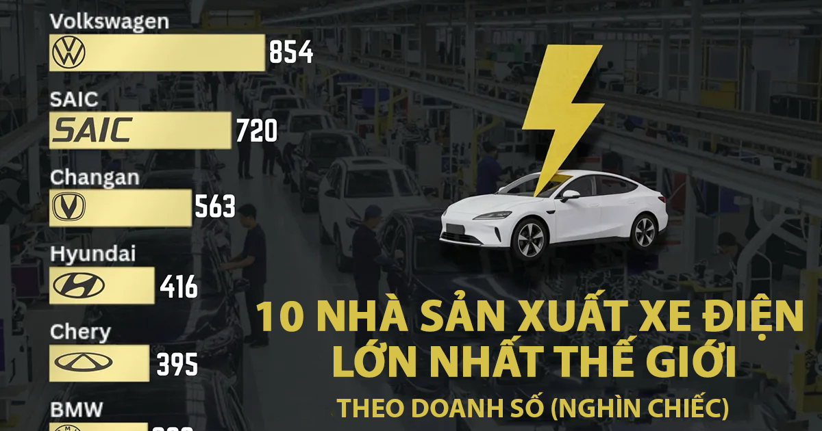 10 nhà sản xuất xe điện lớn nhất thế giới, Trung Quốc chiếm áp đảo