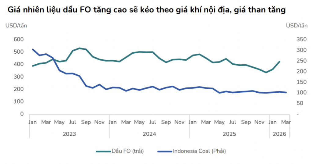 Giá năng lượng tăng cao, lợi nhuận doanh nghiệp điện có bị ảnh hưởng?