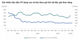 Giá năng lượng tăng cao, lợi nhuận doanh nghiệp điện có bị ảnh hưởng?