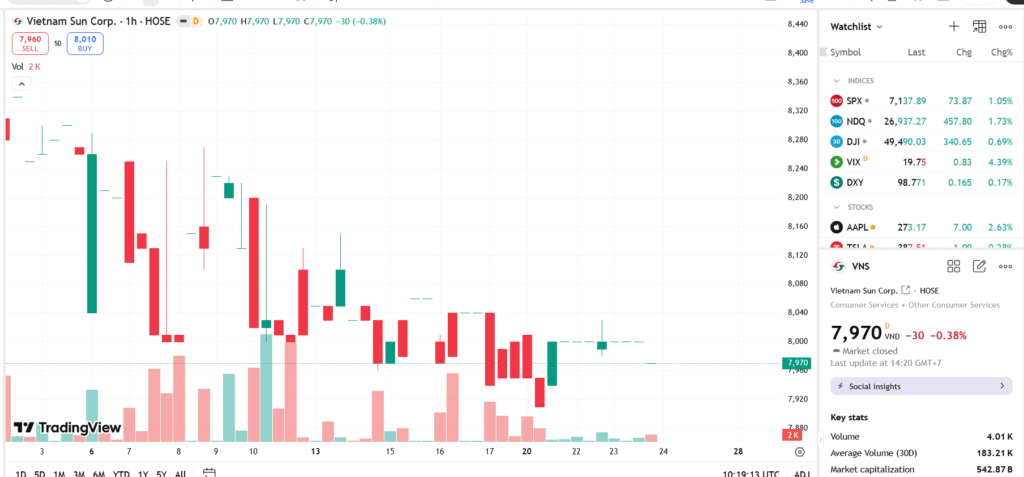 Cổ đông lớn Tư vấn Kim Ngưu giảm sở hữu cổ phiếu VNS xuống còn 5,61%