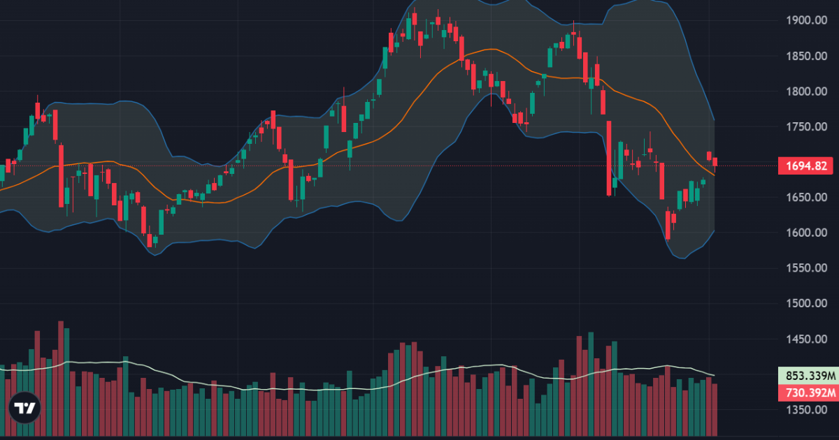 Áp lực bán chủ động gia tăng, thị trường điều chỉnh diện rộng