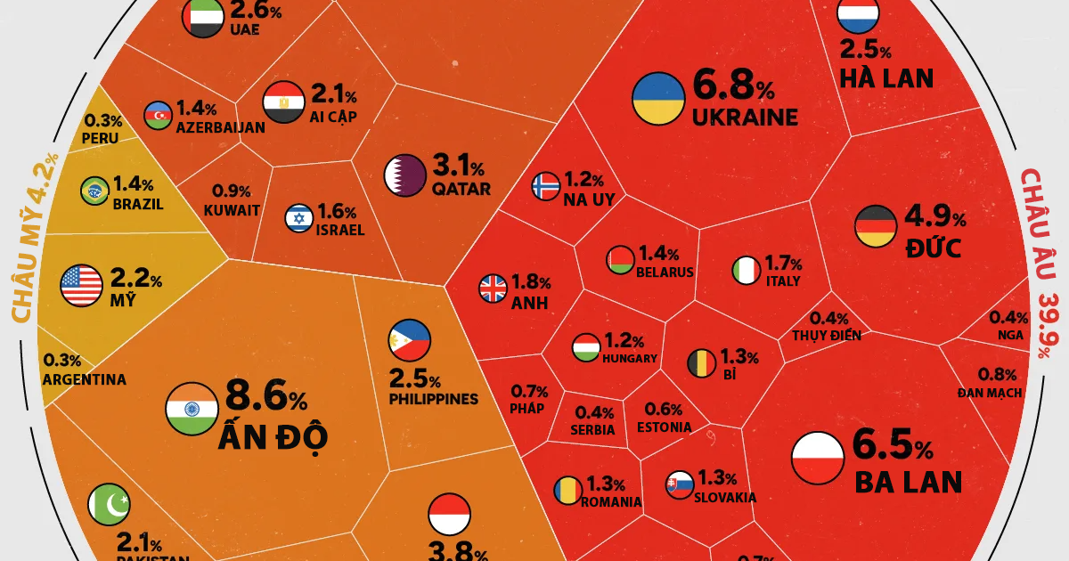 Những nền kinh tế nhập khẩu vũ khí nhiều nhất năm 2025