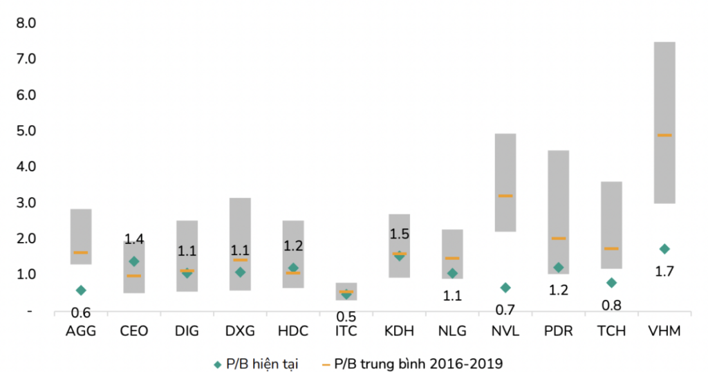 Dự báo lợi nhuận nhóm bất động sản tăng 400%, cổ phiếu sớm được tái định giá?