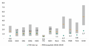 Dự báo lợi nhuận nhóm bất động sản tăng 400%, cổ phiếu sớm được tái định giá?