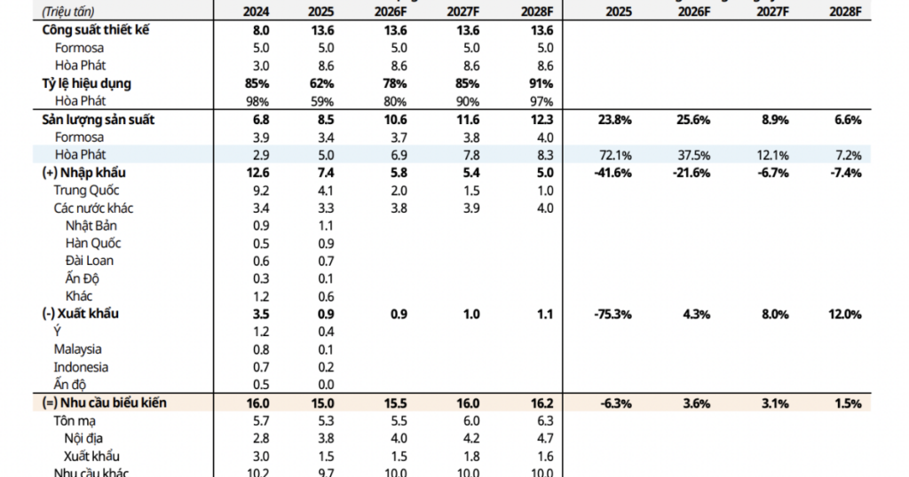 Cổ phiếu thép: Rủi ro dư cung trong dài hạn là điều cần theo dõi